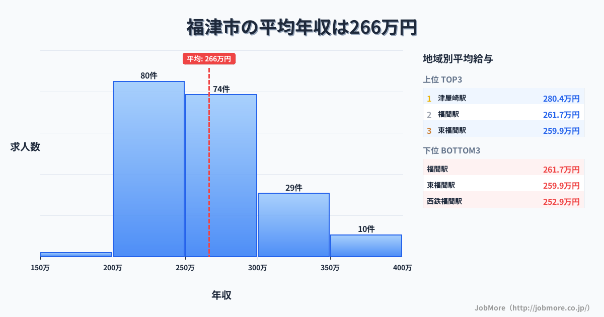 福岡県 福津市内の平均年収は266万円です。中央値は256万円、最頻値は200万円〜250万円です。