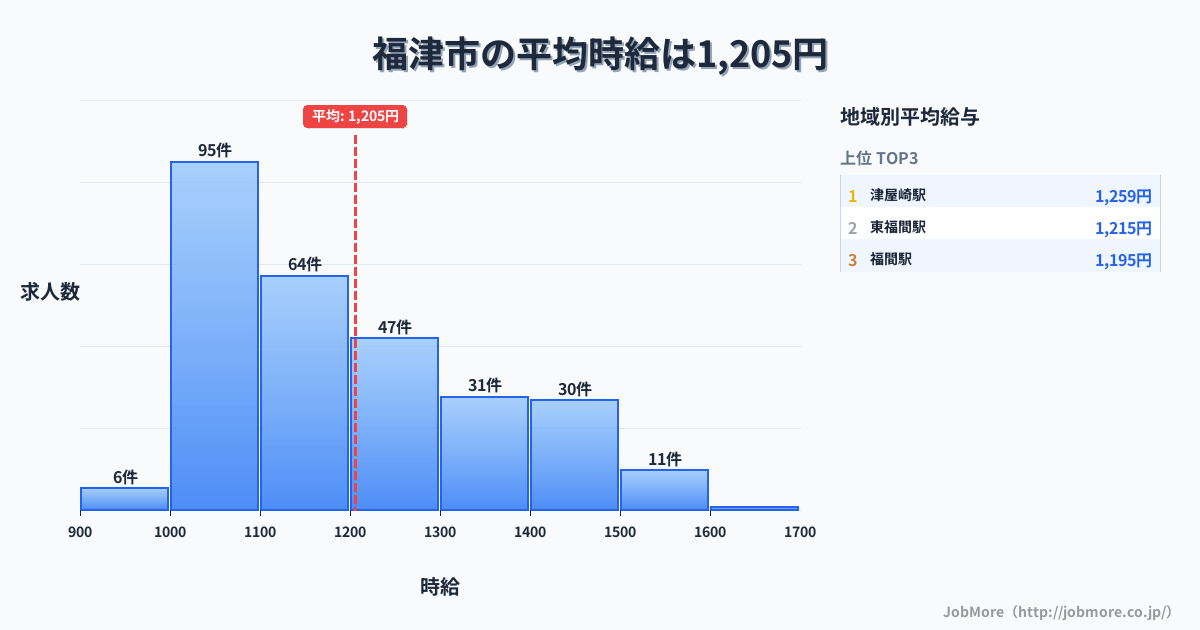 福岡県 福津市内の平均時給は1,205円です。中央値は1,105円、最頻値は1,000円〜1,100円です。