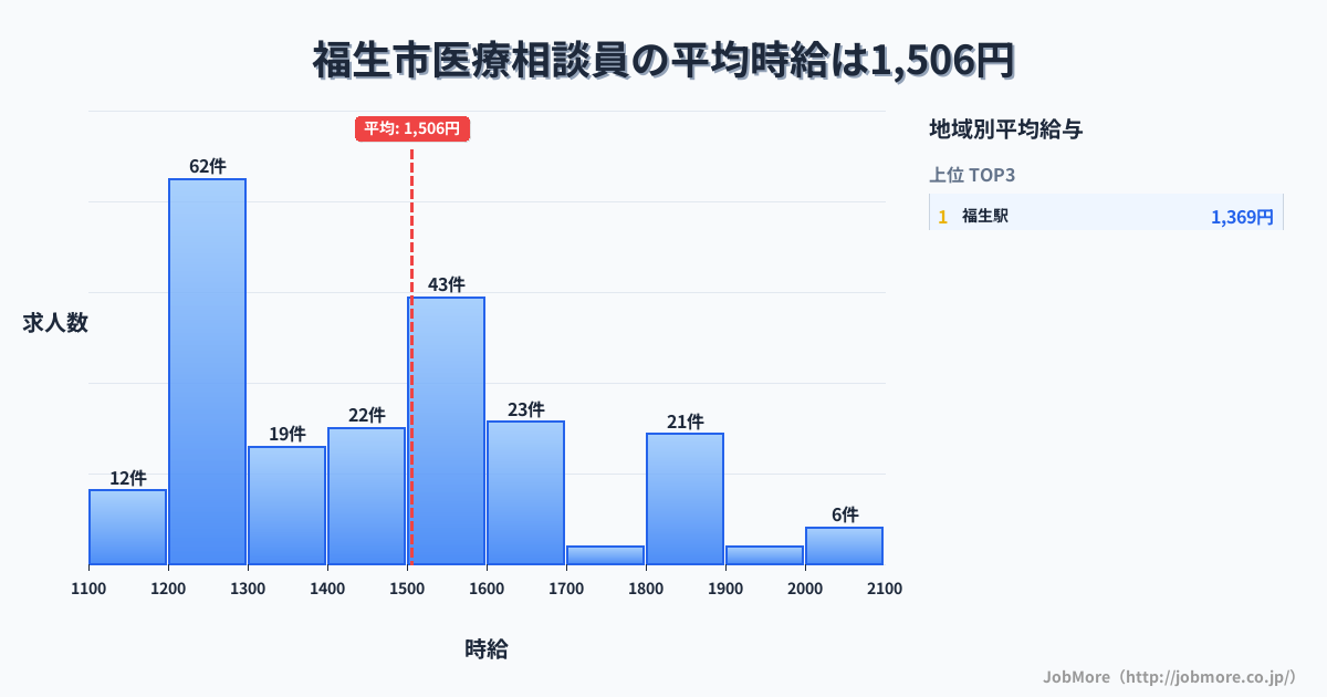 東京都 福生市内の医療相談員の平均時給は1,506円です。中央値は1,484円、最頻値は1,200円〜1,300円です。