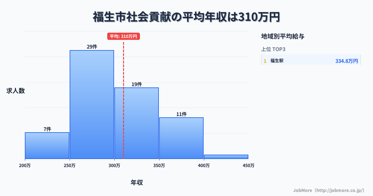 東京都 福生市内の社会貢献の平均年収は311万円です。中央値は300万円、最頻値は250万円〜300万円です。