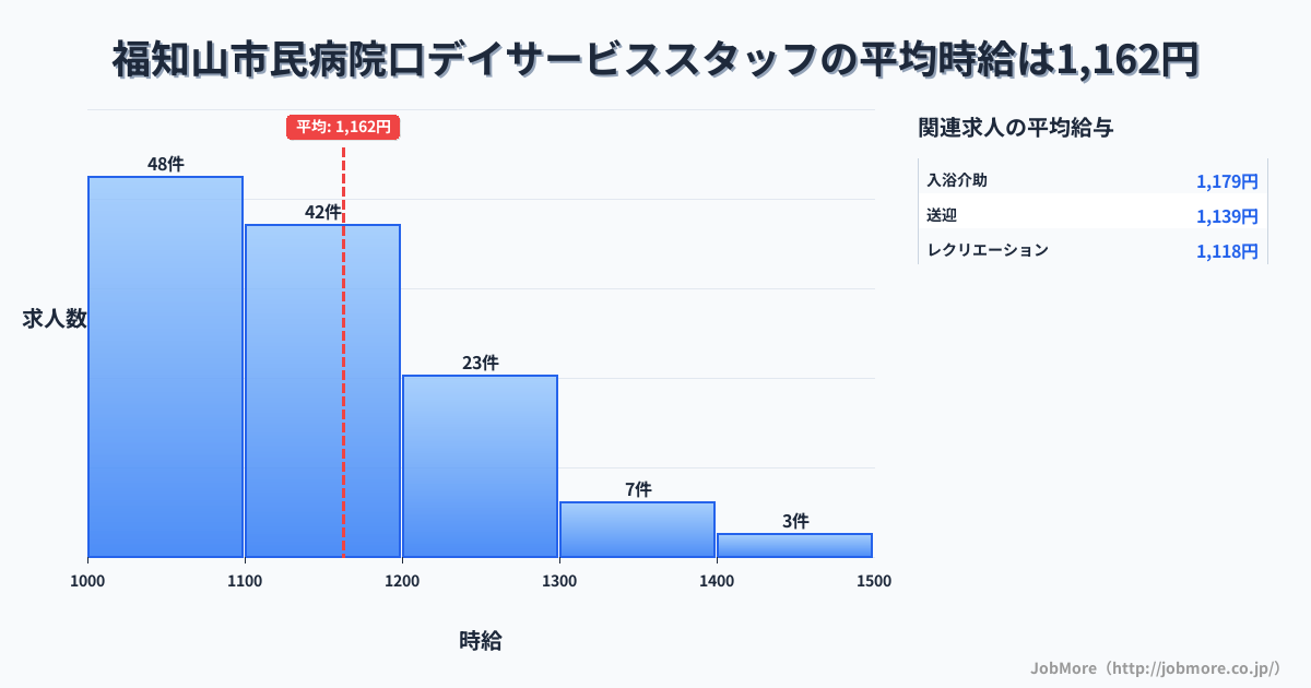 京都府福知山市福知山市民病院口駅周辺のデイサービススタッフの平均時給は1,162円です。中央値は1,122円、最頻値は1,000円〜1,100円です。
