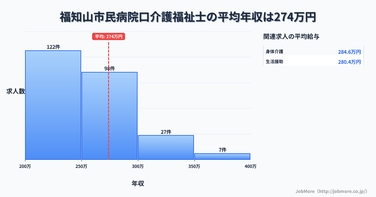 京都府福知山市福知山市民病院口駅周辺の介護福祉士の平均年収は274万円です。中央値は254万円、最頻値は200万円〜250万円です。