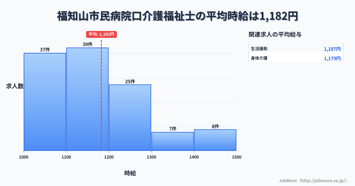 京都府福知山市福知山市民病院口駅周辺の介護福祉士の平均時給は1,182円です。中央値は1,129円、最頻値は1,100円〜1,200円です。
