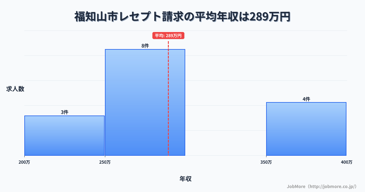 京都府 福知山市内のレセプト請求の平均年収は373万円です。中央値は361万円、最頻値は450万円〜500万円です。