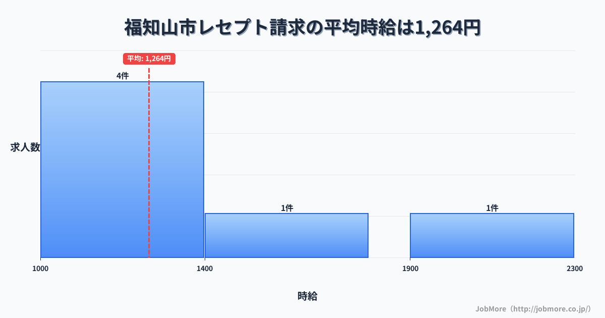 京都府 福知山市内のレセプト請求の平均時給は1,358円です。中央値は1,100円、最頻値は1,000円〜1,100円です。
