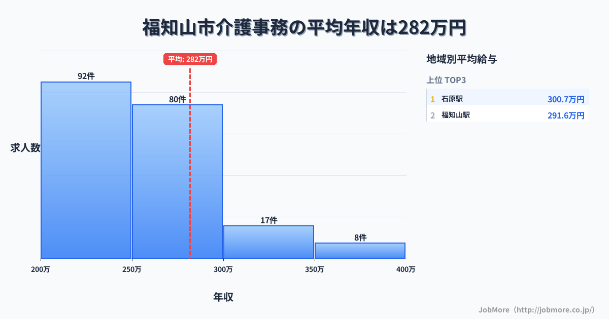 京都府 福知山市内の介護事務の平均年収は365万円です。中央値は314万円、最頻値は250万円〜300万円です。