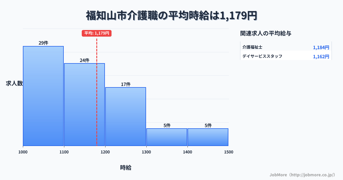 京都府 福知山市内の介護職の平均時給は1,179円です。中央値は1,125円、最頻値は1,000円〜1,100円です。