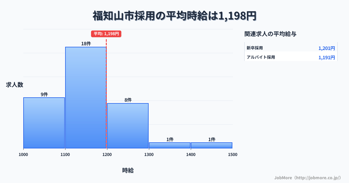 京都府 福知山市内の採用の平均時給は1,205円です。中央値は1,130円、最頻値は1,100円〜1,200円です。
