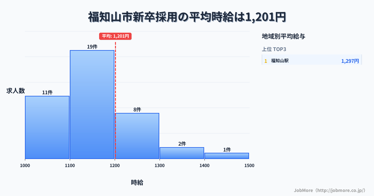 京都府 福知山市内の新卒採用の平均時給は1,207円です。中央値は1,130円、最頻値は1,100円〜1,200円です。