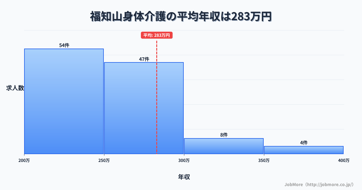 京都府福知山市福知山駅周辺の身体介護の平均年収は283万円です。中央値は254万円、最頻値は200万円〜250万円です。