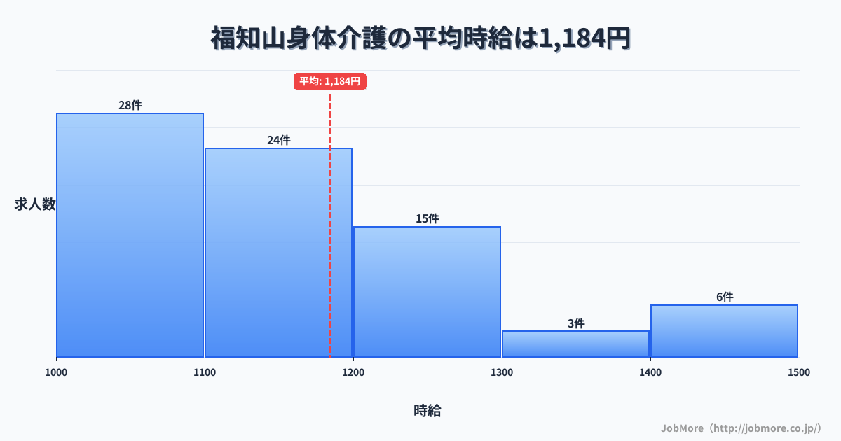 京都府福知山市福知山駅周辺の身体介護の平均時給は1,184円です。中央値は1,123円、最頻値は1,000円〜1,100円です。
