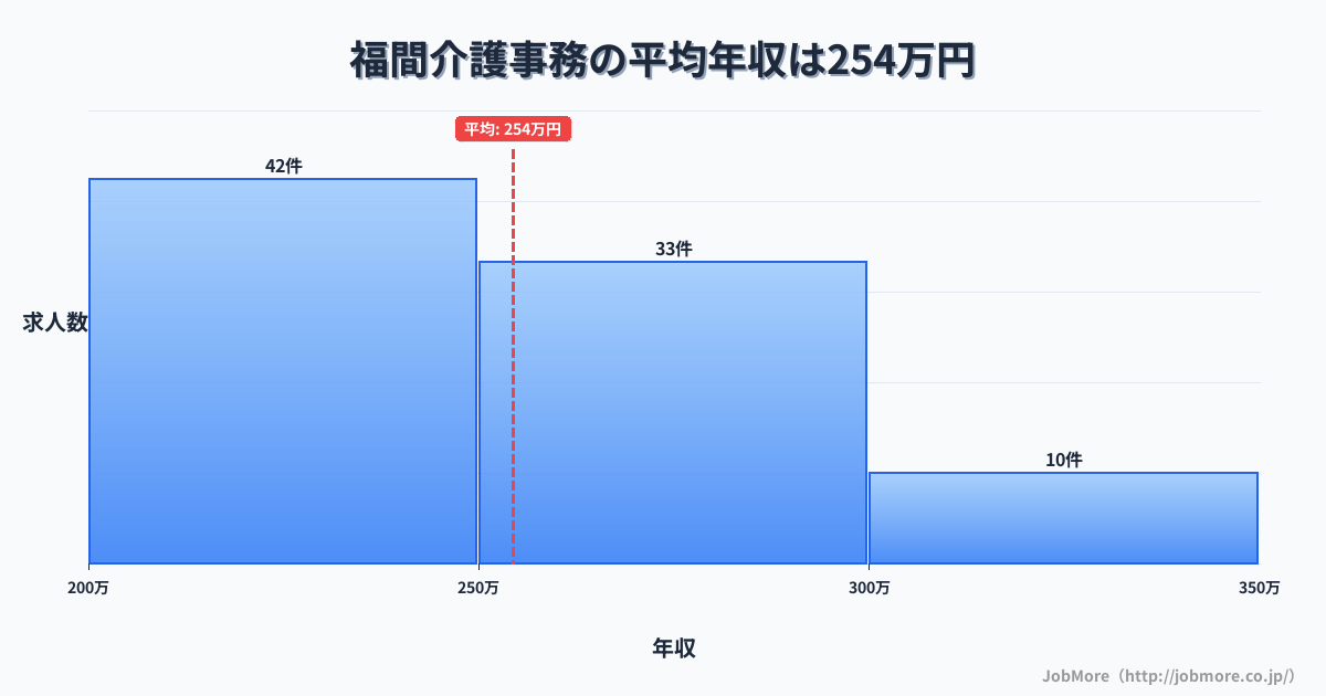 福岡県福津市福間駅周辺の介護事務の平均年収は254万円です。中央値は250万円、最頻値は200万円〜250万円です。