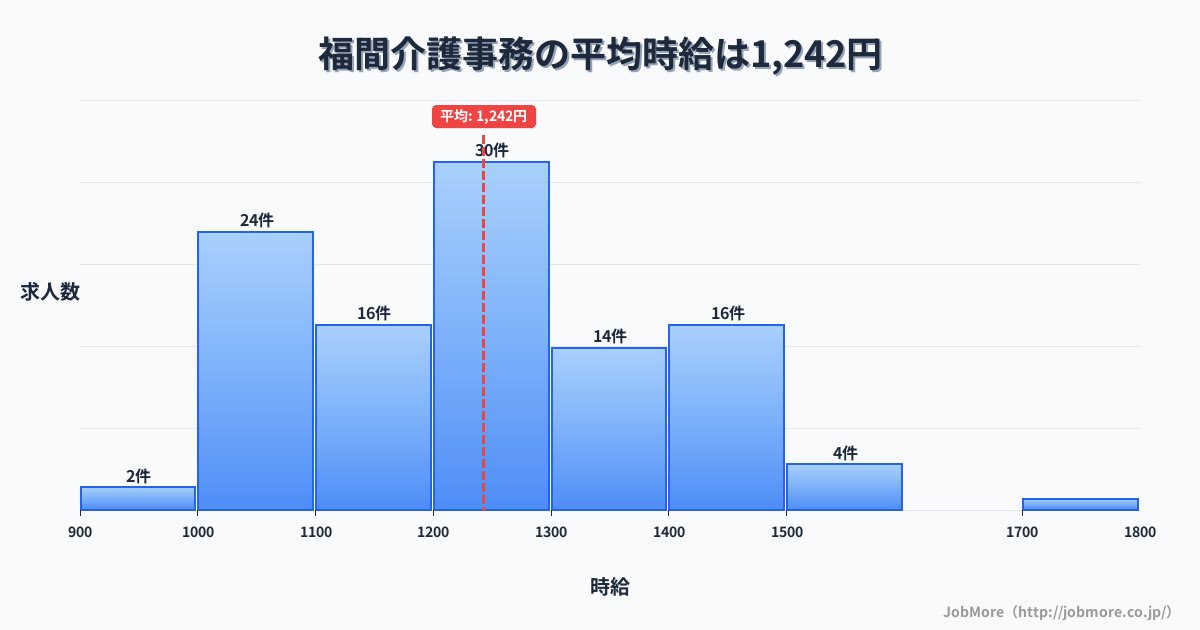 福岡県福津市福間駅周辺の介護事務の平均時給は1,242円です。中央値は1,205円、最頻値は1,200円〜1,300円です。