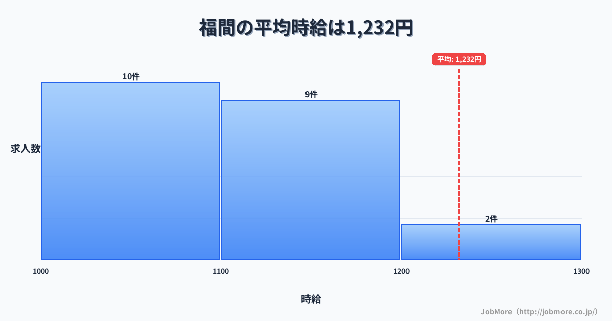 福岡県福津市福間駅周辺の平均時給は1,205円です。中央値は1,104円、最頻値は1,000円〜1,100円です。