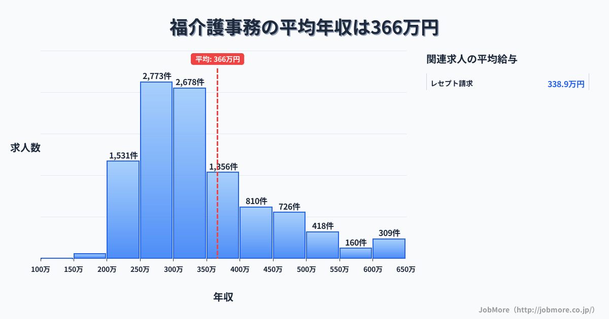 大阪府大阪市福駅周辺の介護事務の平均年収は366万円です。中央値は319万円、最頻値は250万円〜300万円です。