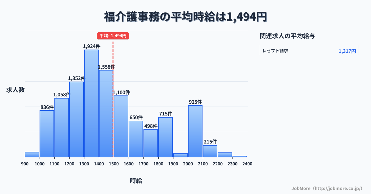 大阪府大阪市福駅周辺の介護事務の平均時給は1,495円です。中央値は1,399円、最頻値は1,300円〜1,400円です。