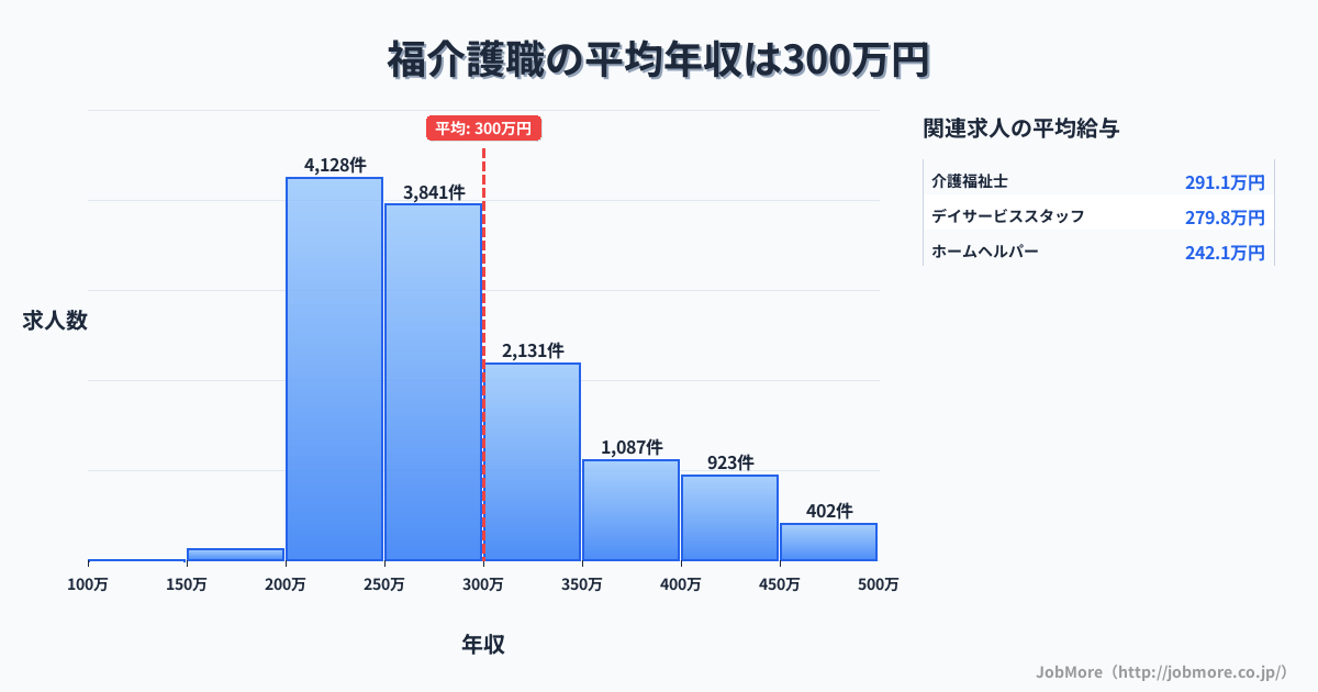 大阪府大阪市福駅周辺の介護職の平均年収は300万円です。中央値は276万円、最頻値は200万円〜250万円です。