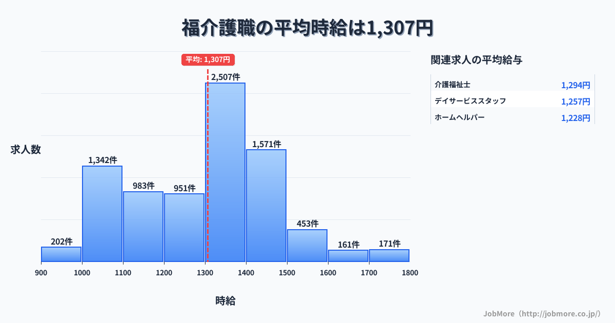大阪府大阪市福駅周辺の介護職の平均時給は1,308円です。中央値は1,350円、最頻値は1,300円〜1,400円です。