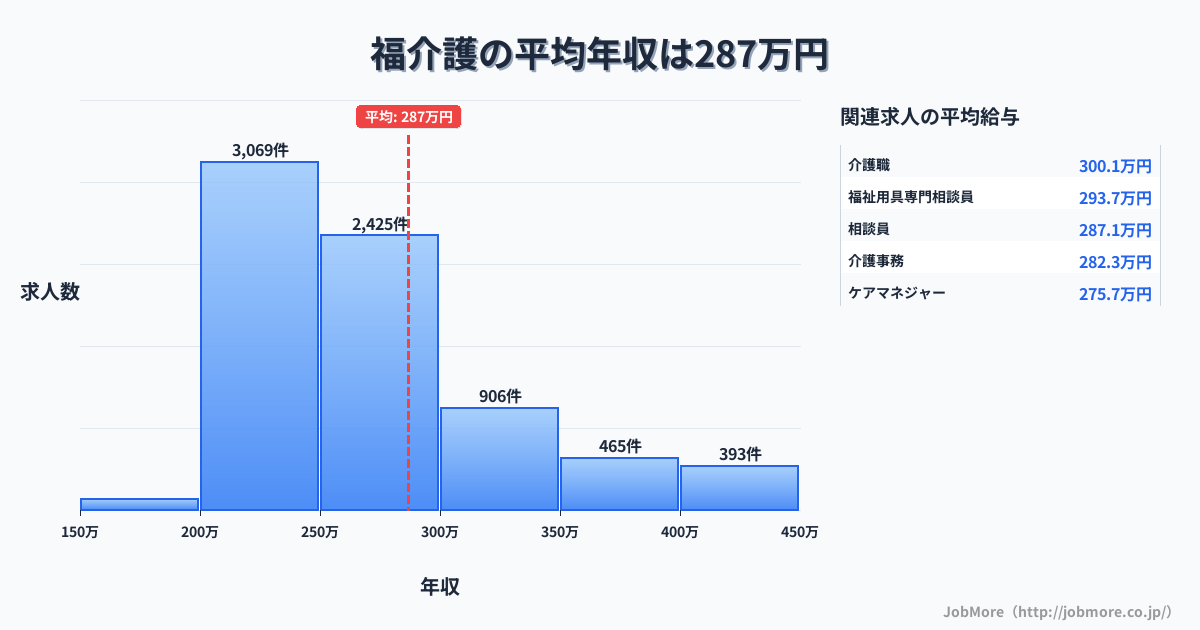 大阪府大阪市福駅周辺の介護の平均年収は287万円です。中央値は263万円、最頻値は200万円〜250万円です。