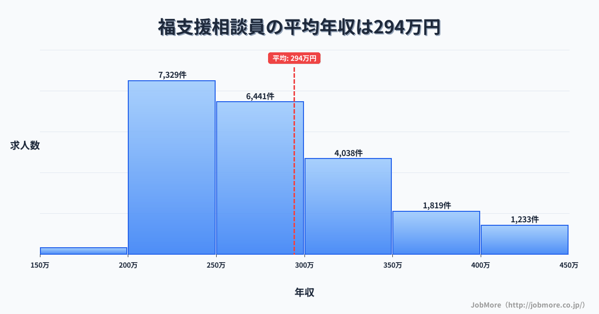大阪府大阪市福駅周辺の支援相談員の平均年収は294万円です。中央値は274万円、最頻値は200万円〜250万円です。