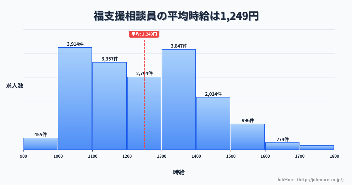 大阪府大阪市福駅周辺の支援相談員の平均時給は1,250円です。中央値は1,208円、最頻値は1,000円〜1,100円です。