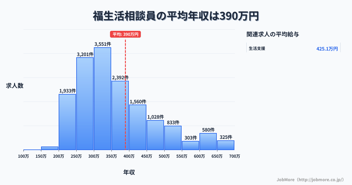 大阪府大阪市福駅周辺の生活相談員の平均年収は390万円です。中央値は344万円、最頻値は300万円〜350万円です。