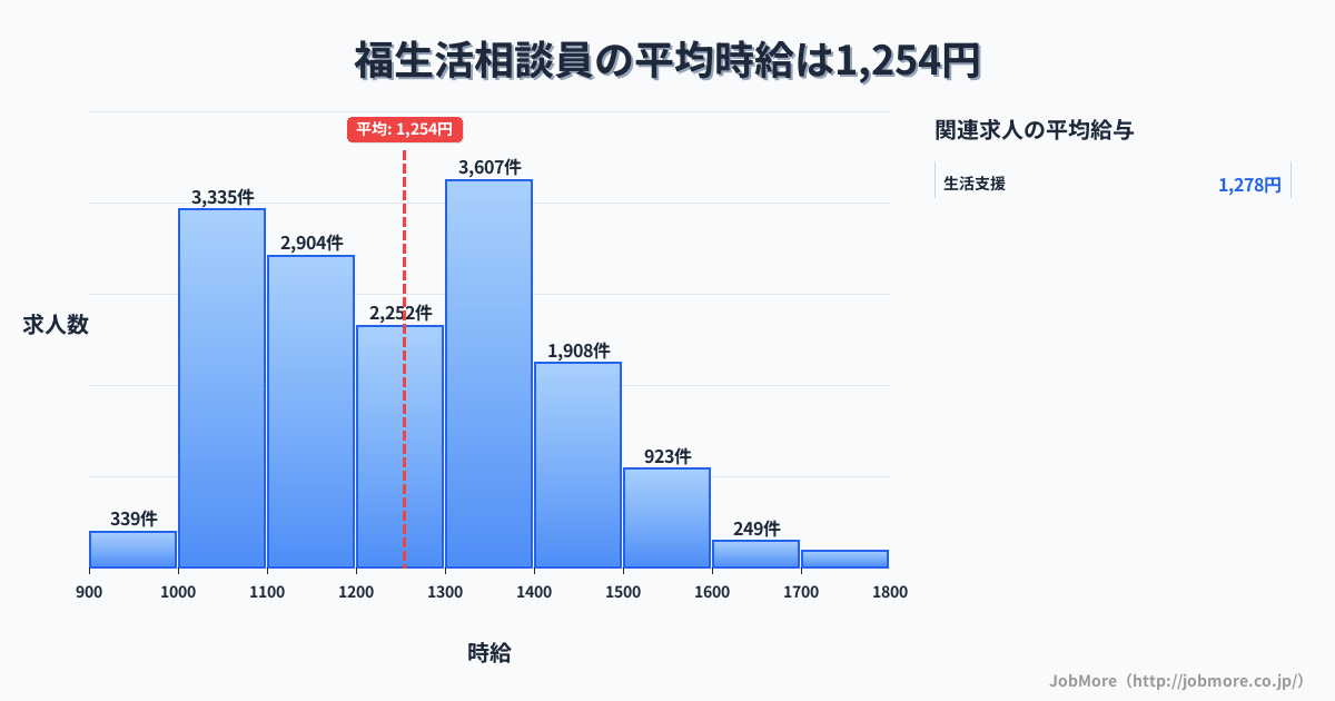 大阪府大阪市福駅周辺の生活相談員の平均時給は1,419円です。中央値は1,347円、最頻値は1,300円〜1,400円です。