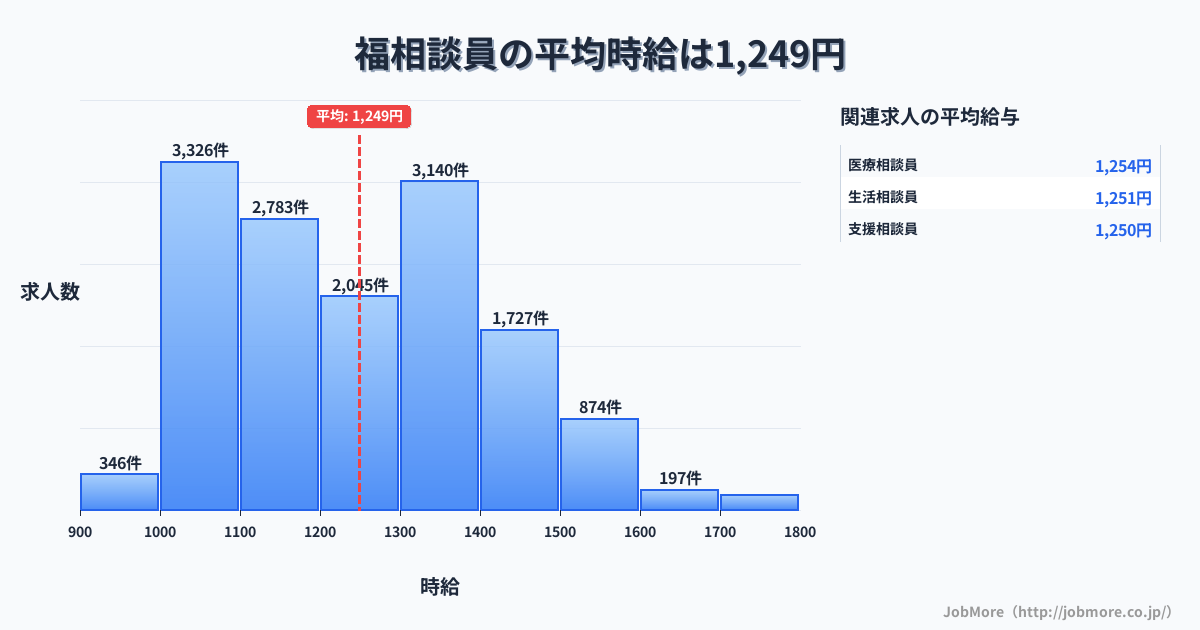 大阪府大阪市福駅周辺の相談員の平均時給は1,249円です。中央値は1,206円、最頻値は1,000円〜1,100円です。