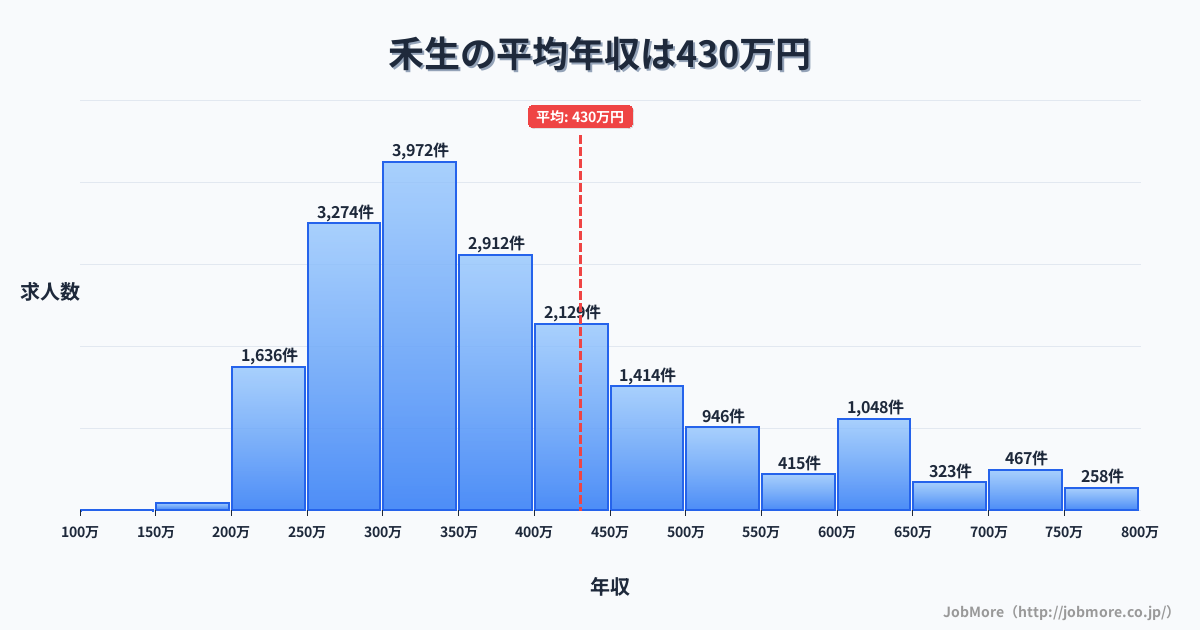 山梨県都留市禾生駅周辺の平均年収は352万円です。中央値は320万円、最頻値は300万円〜350万円です。