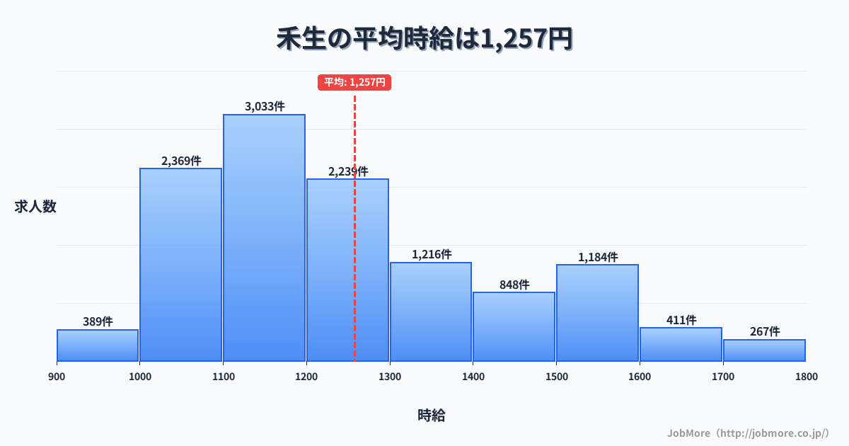 山梨県都留市禾生駅周辺の平均時給は1,262円です。中央値は1,155円、最頻値は1,000円〜1,100円です。