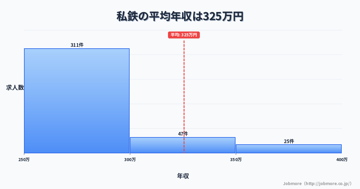 私鉄の平均年収は327万円です。中央値は294万円、最頻値は250万円〜300万円です。