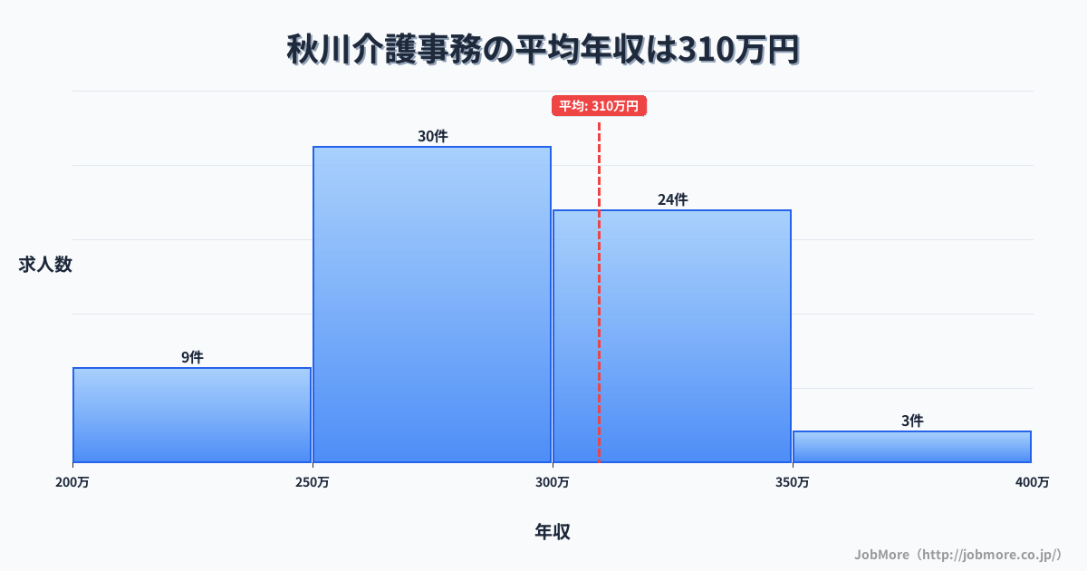 東京都あきる野市秋川駅周辺の介護事務の平均年収は307万円です。中央値は296万円、最頻値は250万円〜300万円です。