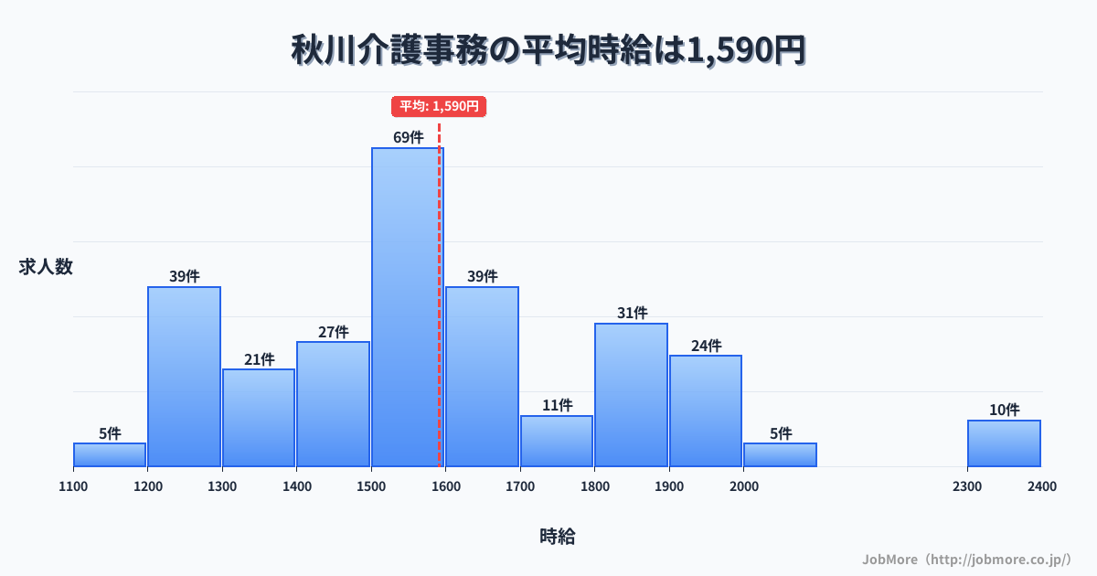 東京都あきる野市秋川駅周辺の介護事務の平均時給は1,601円です。中央値は1,550円、最頻値は1,500円〜1,600円です。