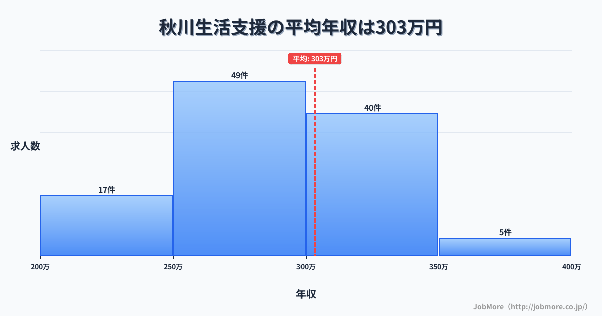 東京都あきる野市秋川駅周辺の生活支援の平均年収は303万円です。中央値は294万円、最頻値は250万円〜300万円です。