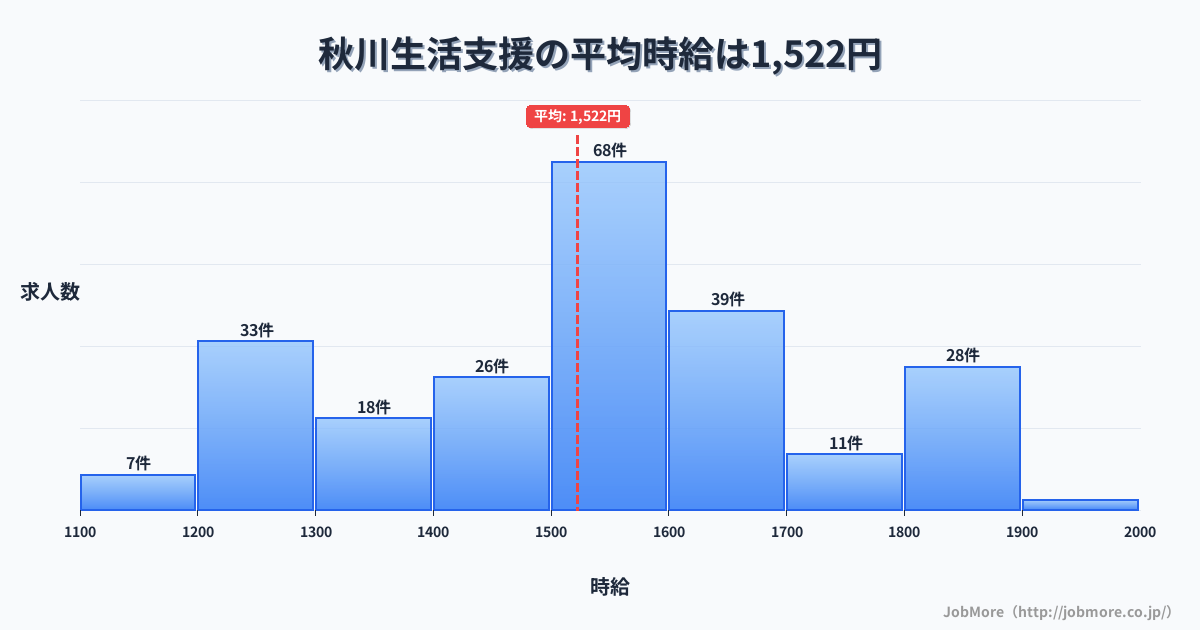 東京都あきる野市秋川駅周辺の生活支援の平均時給は1,526円です。中央値は1,514円、最頻値は1,500円〜1,600円です。