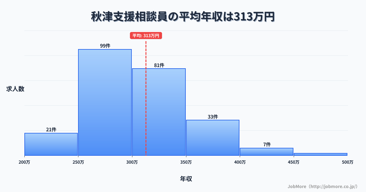 東京都東村山市秋津駅周辺の支援相談員の平均年収は312万円です。中央値は300万円、最頻値は250万円〜300万円です。