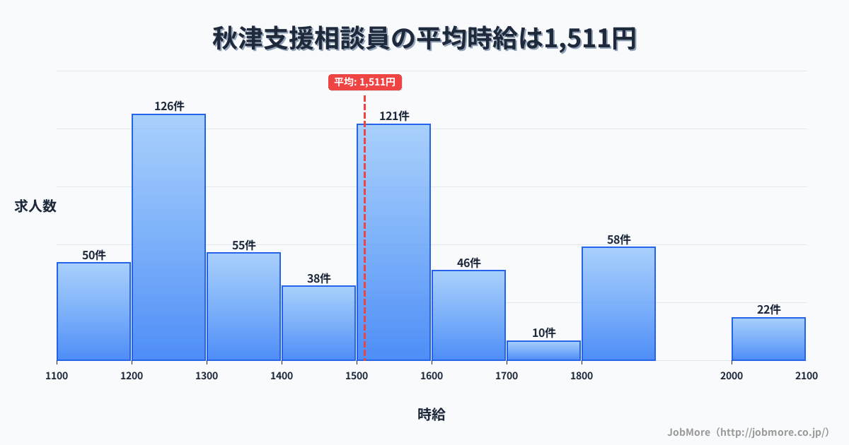 東京都東村山市秋津駅周辺の支援相談員の平均時給は1,511円です。中央値は1,500円、最頻値は1,200円〜1,300円です。