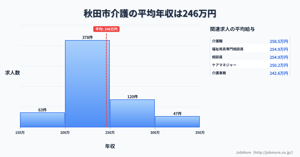 秋田県内の介護の平均年収は246万円です。中央値は231万円、最頻値は200万円〜250万円です。