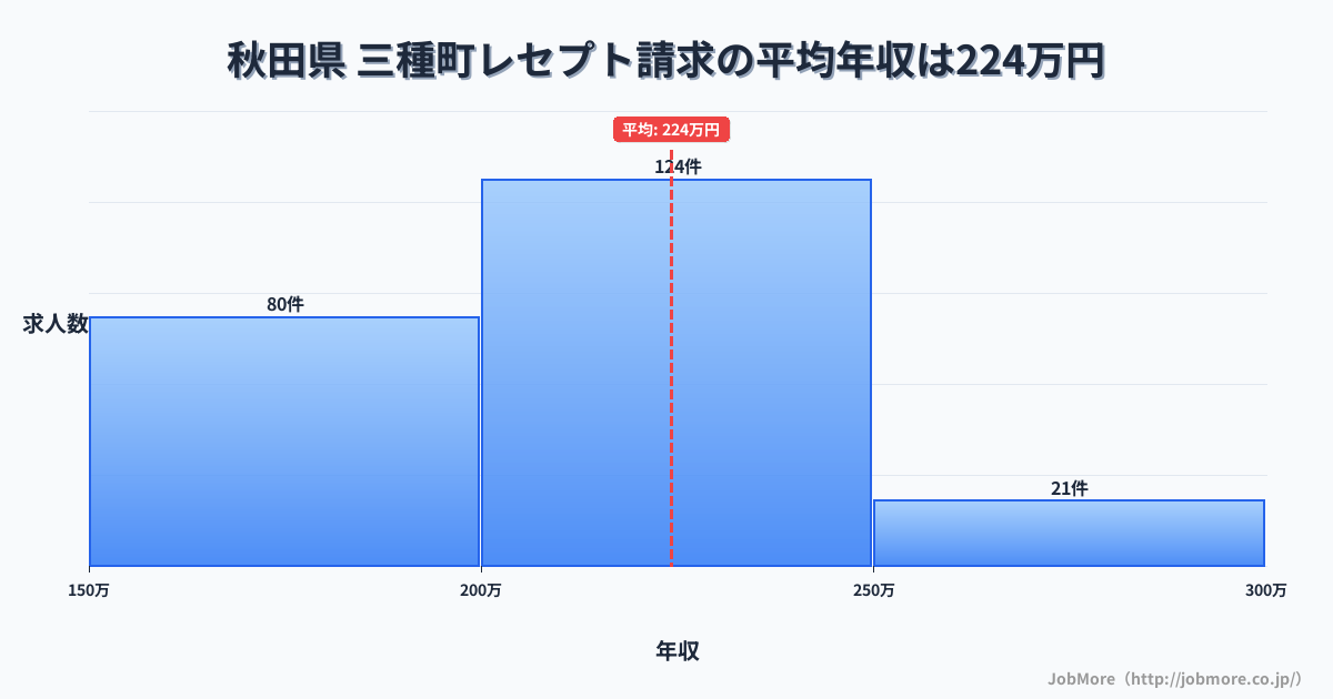 秋田県三種町内のレセプト請求の平均年収は224万円です。中央値は210万円、最頻値は200万円〜250万円です。