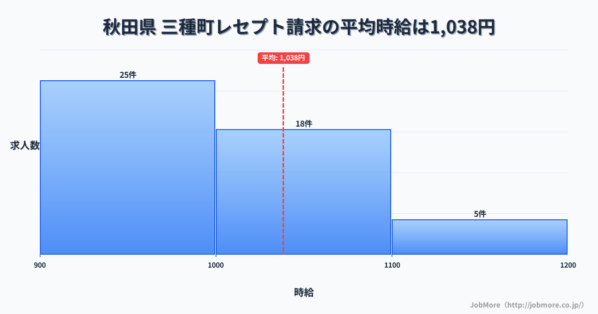秋田県三種町内のレセプト請求の平均時給は1,038円です。中央値は1,000円、最頻値は900円〜1,000円です。
