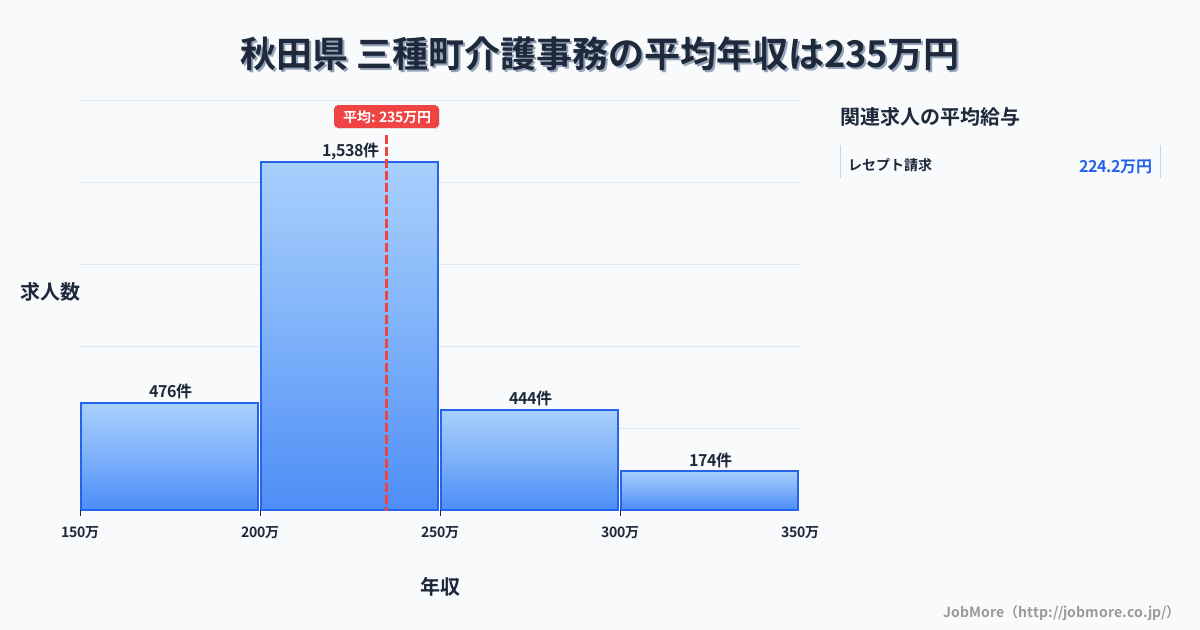 秋田県三種町内の介護事務の平均年収は235万円です。中央値は222万円、最頻値は200万円〜250万円です。