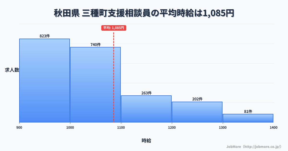 秋田県三種町内の支援相談員の平均時給は1,085円です。中央値は1,009円、最頻値は900円〜1,000円です。