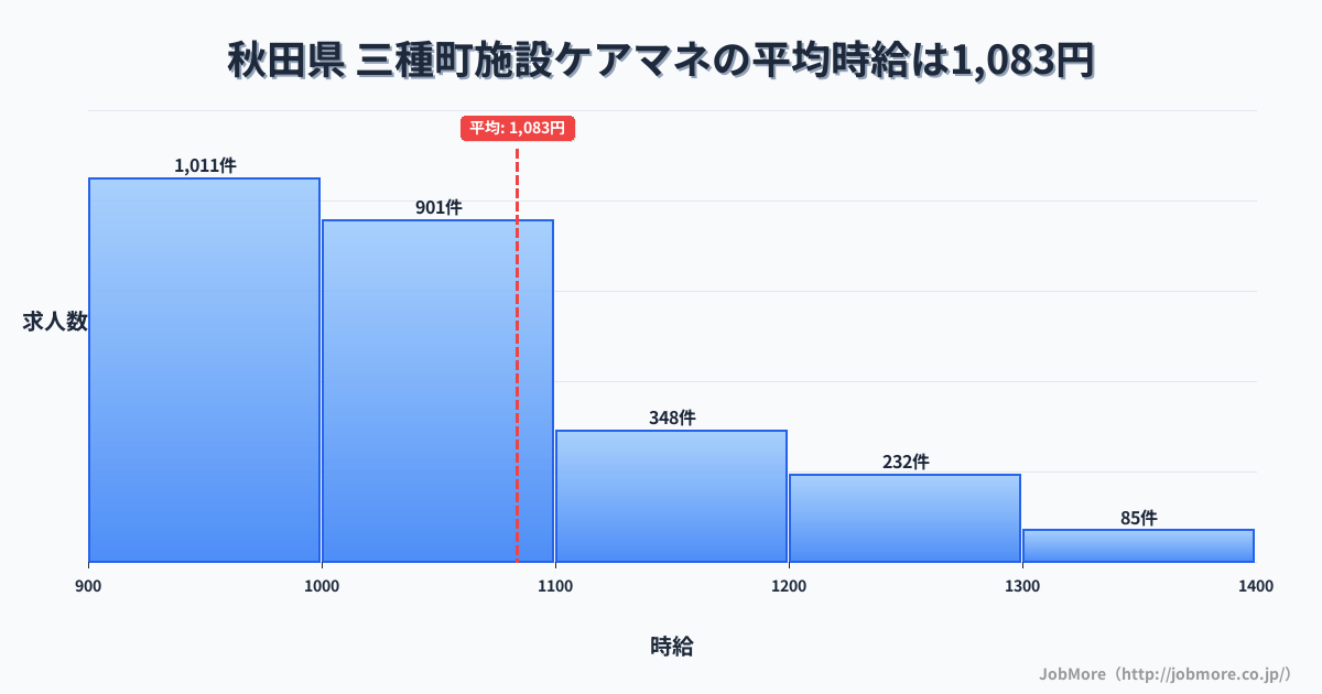 秋田県三種町内の施設ケアマネの平均時給は1,083円です。中央値は1,006円、最頻値は900円〜1,000円です。