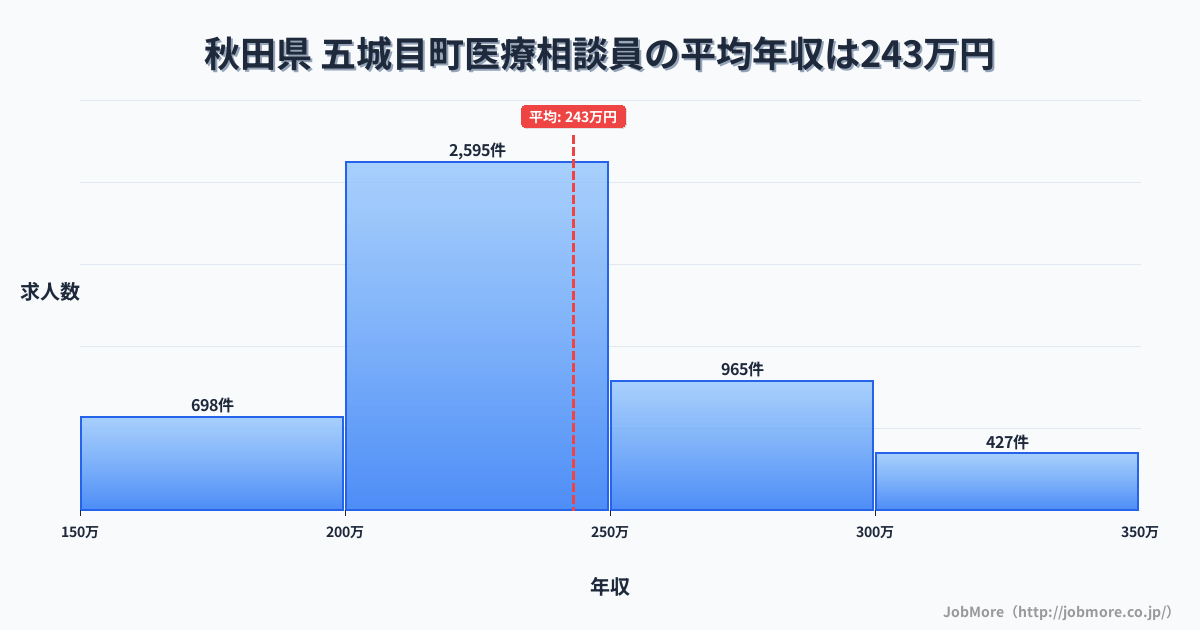 秋田県五城目町内の医療相談員の平均年収は243万円です。中央値は229万円、最頻値は200万円〜250万円です。