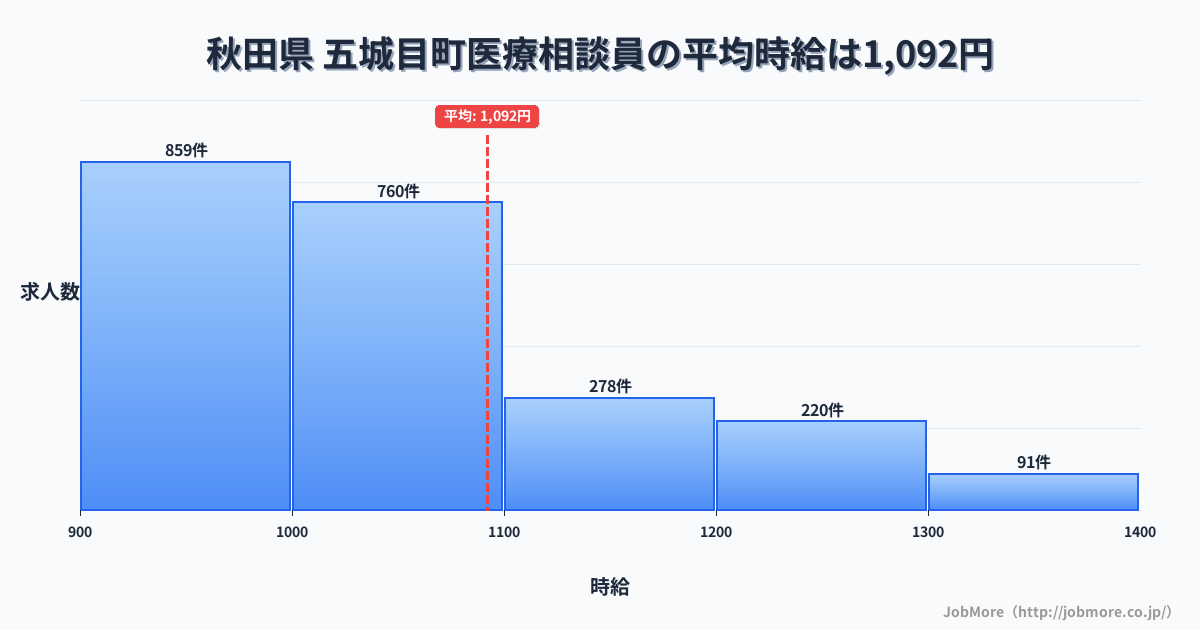 秋田県五城目町内の医療相談員の平均時給は1,092円です。中央値は1,013円、最頻値は900円〜1,000円です。