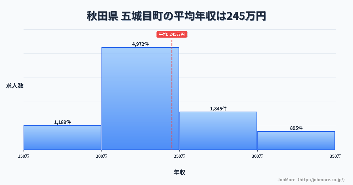 秋田県五城目町内の平均年収は245万円です。中央値は231万円、最頻値は200万円〜250万円です。