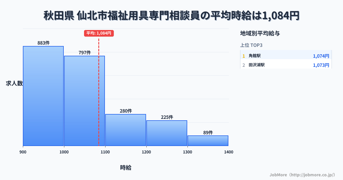 秋田県仙北市内の福祉用具専門相談員の平均時給は1,084円です。中央値は1,009円、最頻値は900円〜1,000円です。