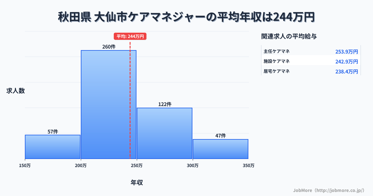 秋田県大仙市内のケアマネジャーの平均年収は244万円です。中央値は237万円、最頻値は200万円〜250万円です。