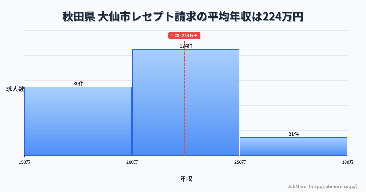 秋田県大仙市内のレセプト請求の平均年収は224万円です。中央値は210万円、最頻値は200万円〜250万円です。