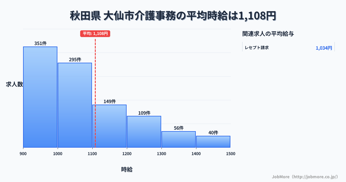 秋田県大仙市内の介護事務の平均時給は1,108円です。中央値は1,030円、最頻値は900円〜1,000円です。